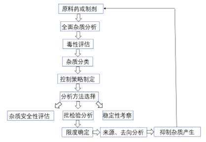 新药研发中的杂质研究思路