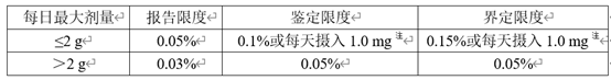 新药研发中的杂质研究思路