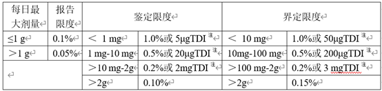 新药研发中的杂质研究思路