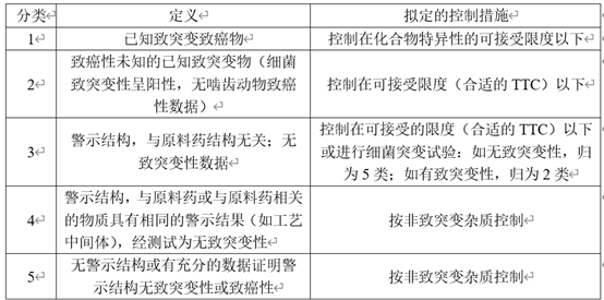 新药研发中的杂质研究思路